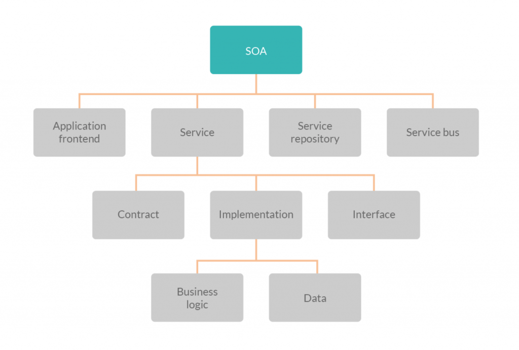 SOA, SOAP, and Rest technologies. introduction to the technologies | by ...