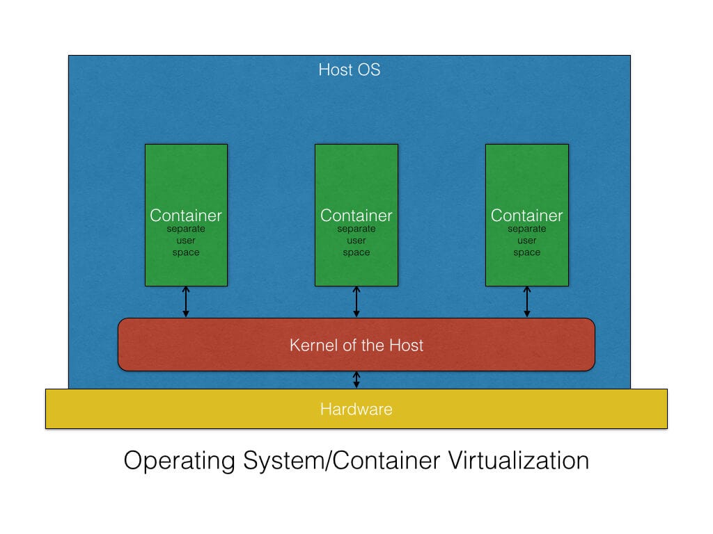 What is Containerization For A Common Man (Docker) | by Rahul Raj Singh ...
