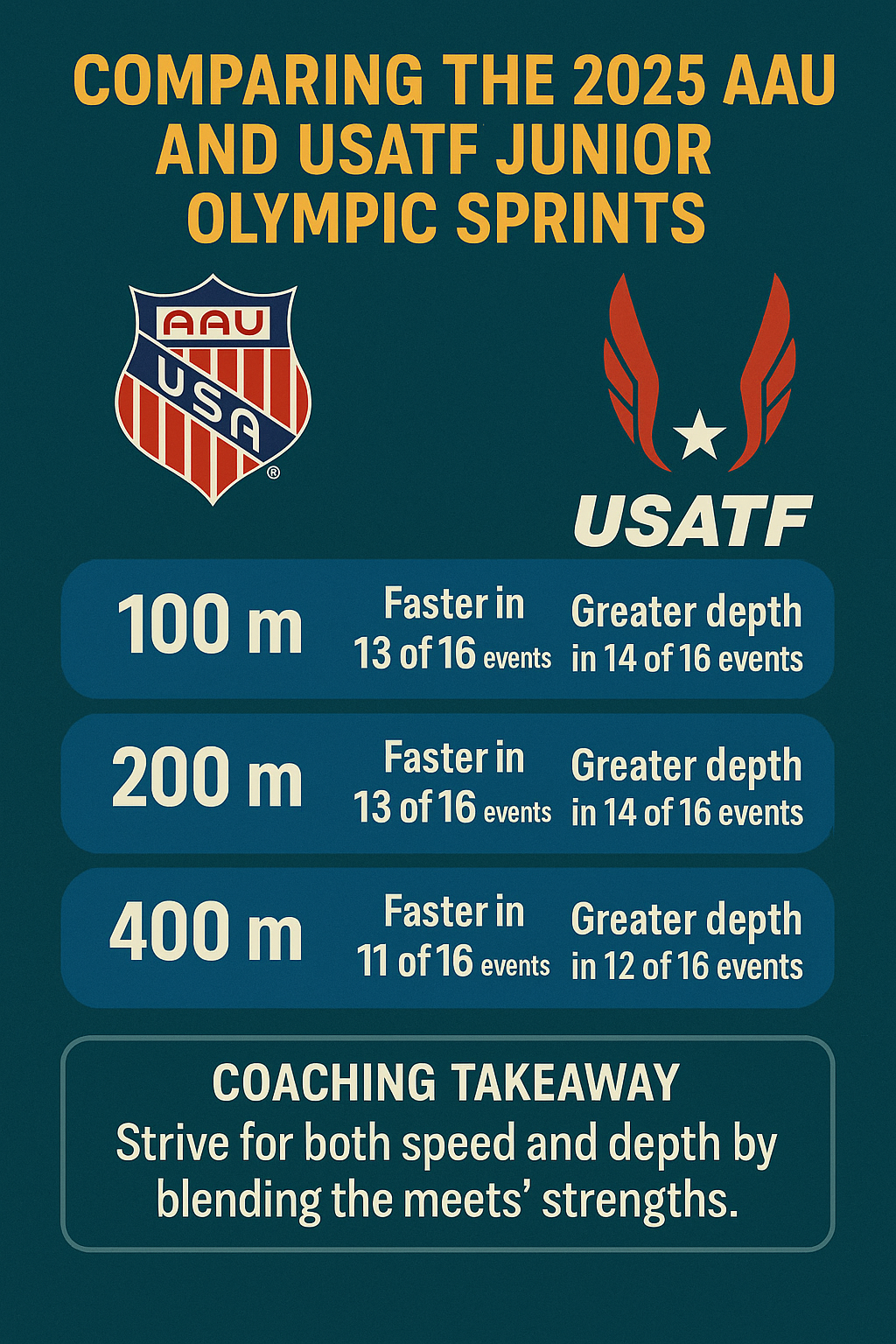 Sprint Supremacy: AAU vs. USATF Speed Showdown Across 100 m, 200 m & 400 m