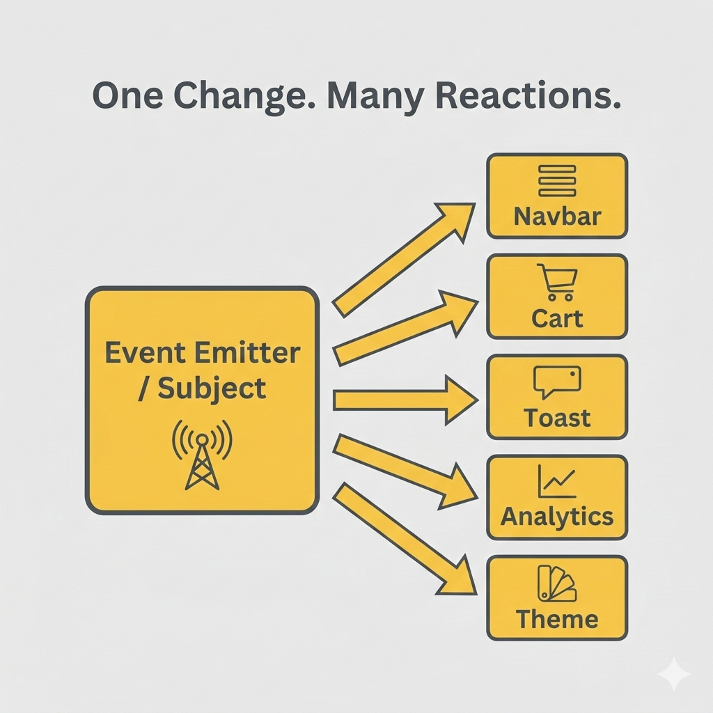 Mastering the Observer Pattern in JavaScript (With Real Frontend ...