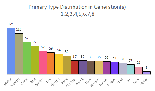 Solved Pokemon Types and Statistics (Stats): The following