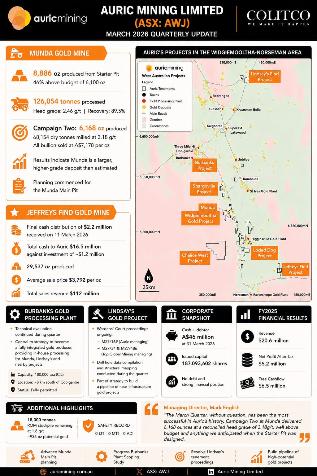 Auric Mining (ASX: AWJ) Delivers Record Quarter — Munda Crushes Expectations 🚀⛏️