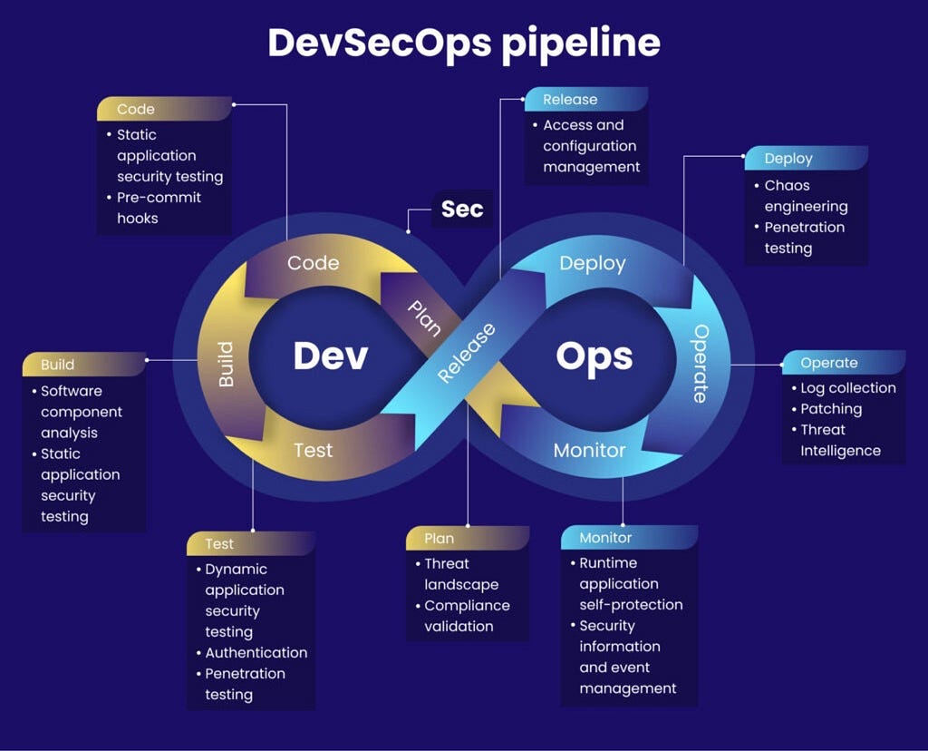 🔐 DevSecOps: Embedding Security in Software Development Lifecycle | by ...