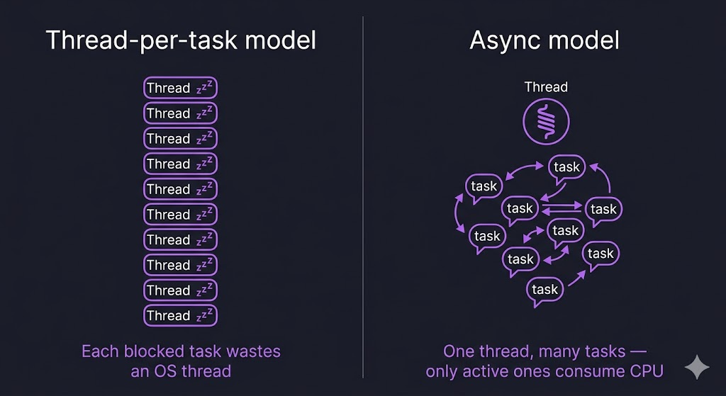 Async Rust: How the Executor & Waker System Really Works