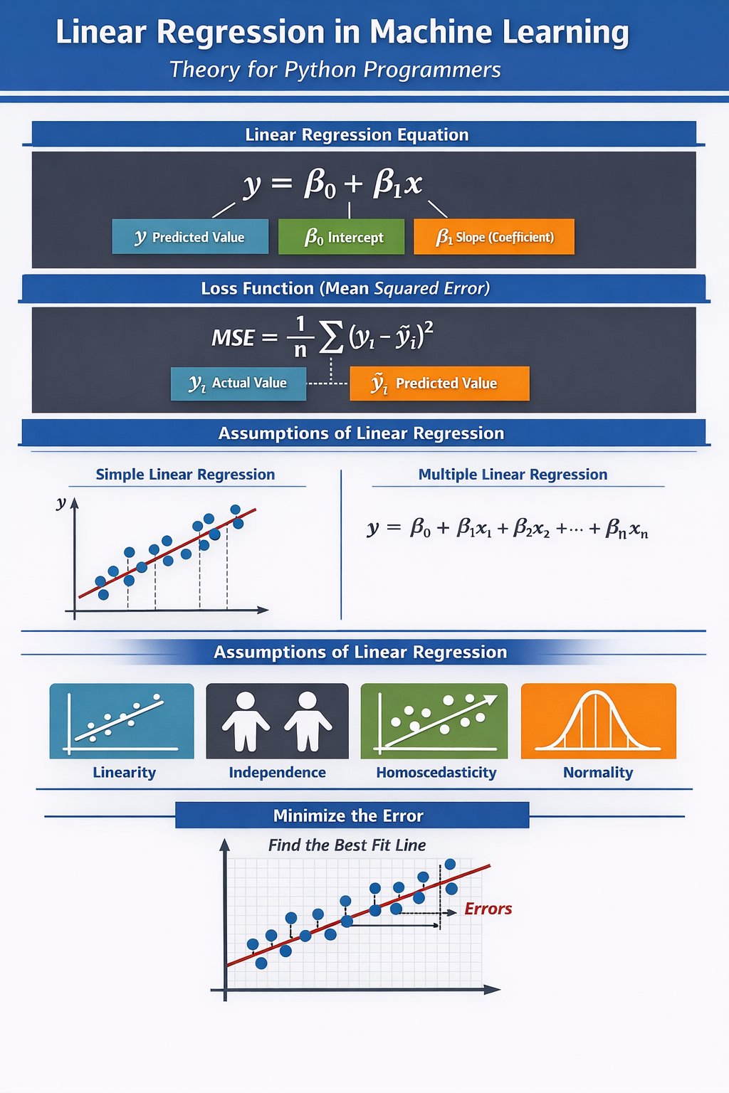 Linear Regression in Machine Learning: Theory for Python Programmers ...