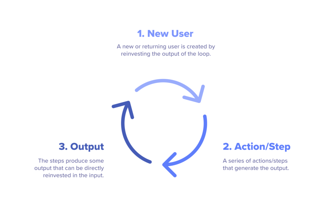 How To Harness The 3 Growth Loops - The Product Manager