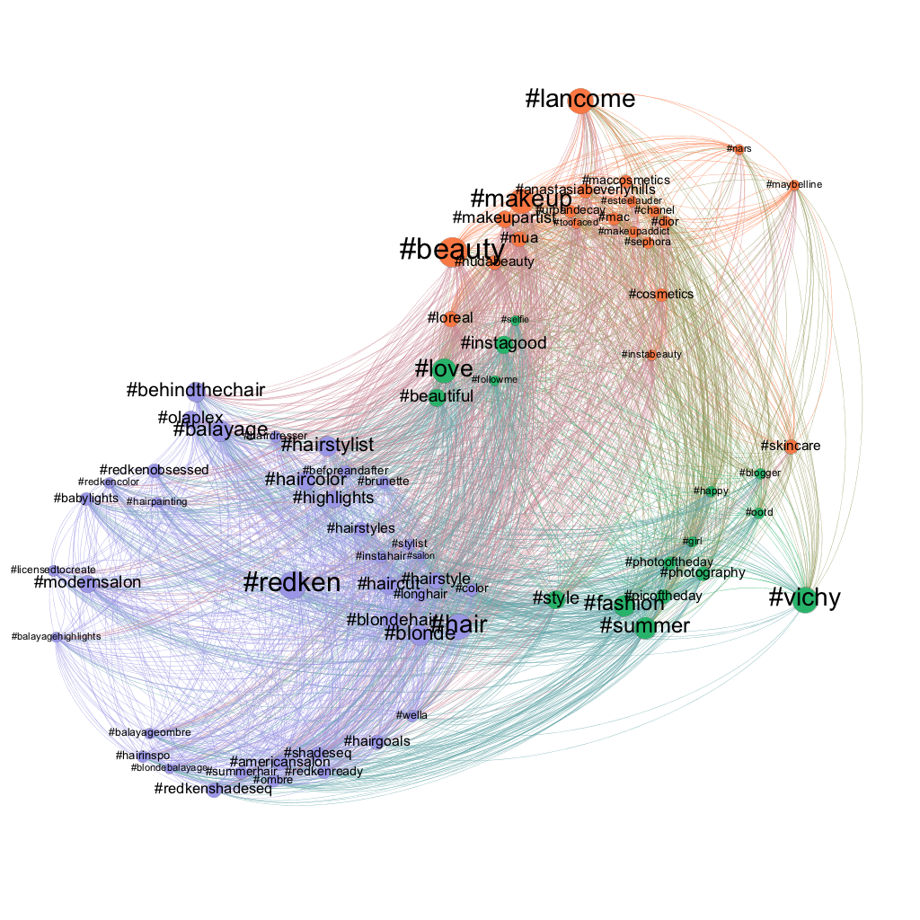 Social Network Analysis of Related Hashtags on Instagram (using