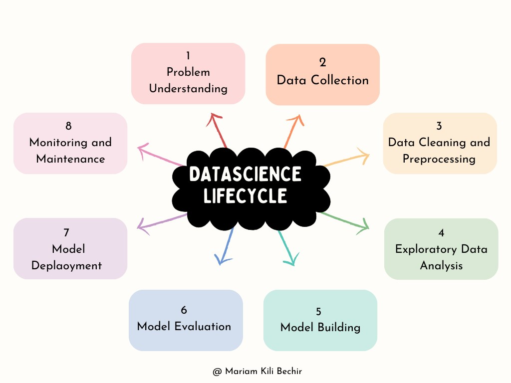 Data Science Lifecycle: How to build a Data science project from End-to ...