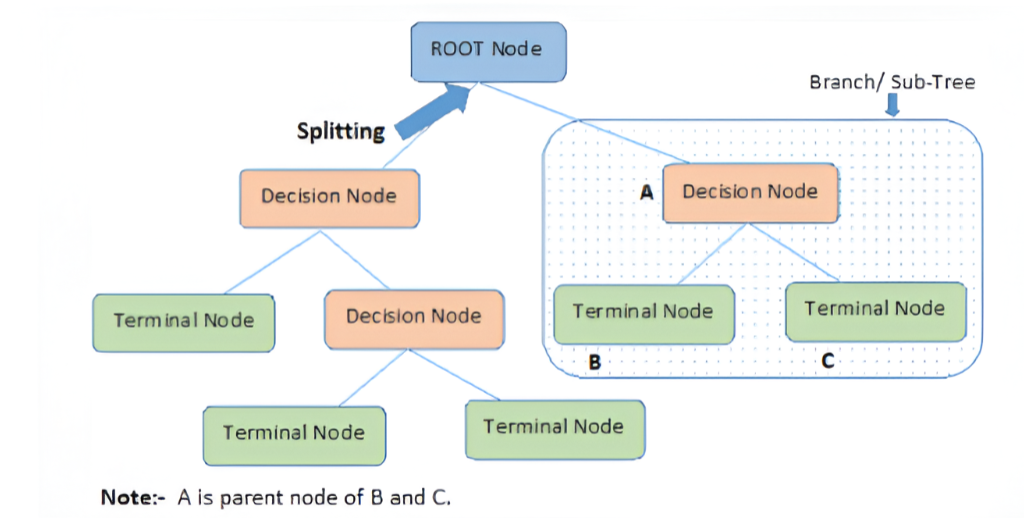Decision Tree: The Backbone of All Tree-Based Algorithms | by Sourav ...