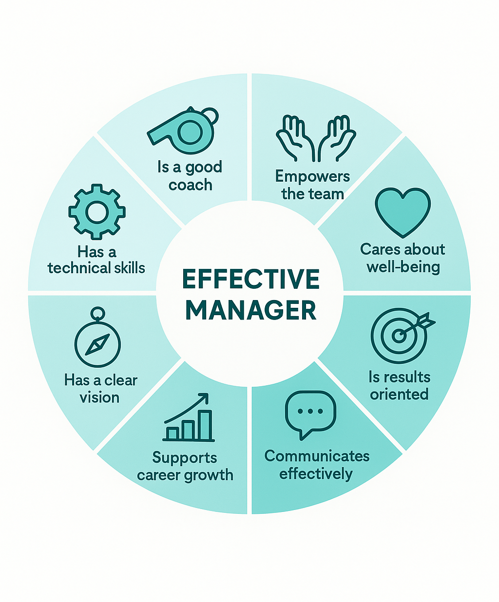 What Behaviours Make a Manager Effective? | by Bohdan Pastukh | Sep ...