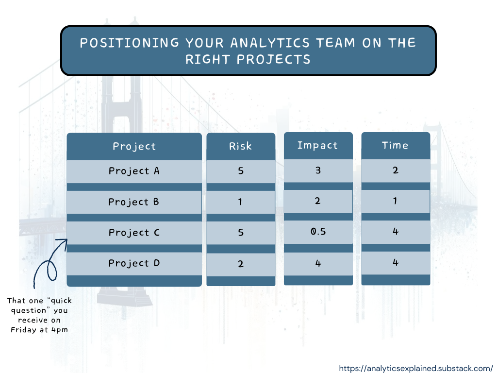 Positioning Your Analytics Team on the Right Projects | by Jordan Gomes | Dec, 2023