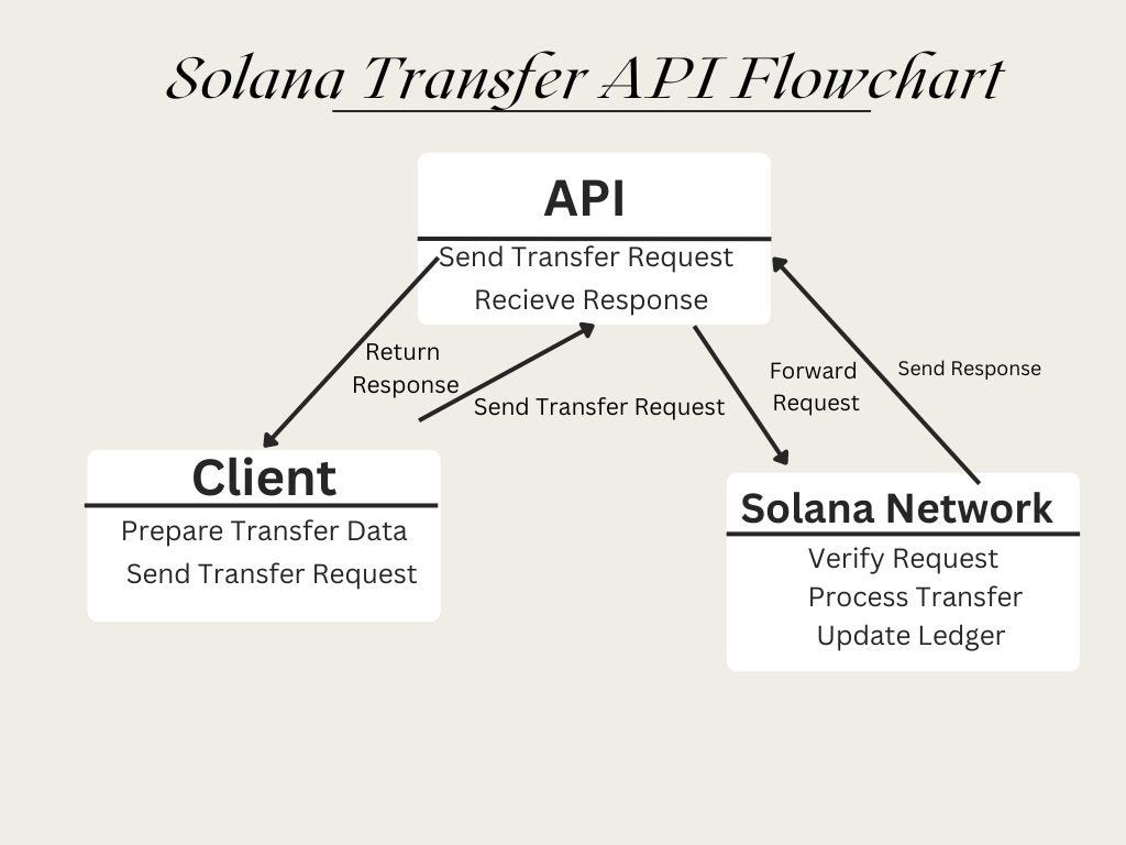Mastering Solana Transfers: SOL & SPL Tokens