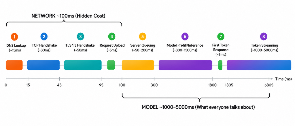 Network overhead adds 300ms latency to LLM API streaming calls