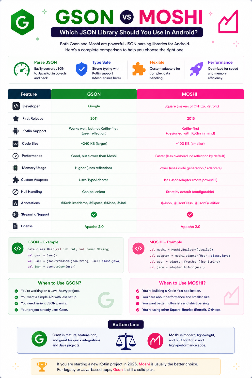 Gson vs Moshi: Which JSON Library Should You Use in Android?