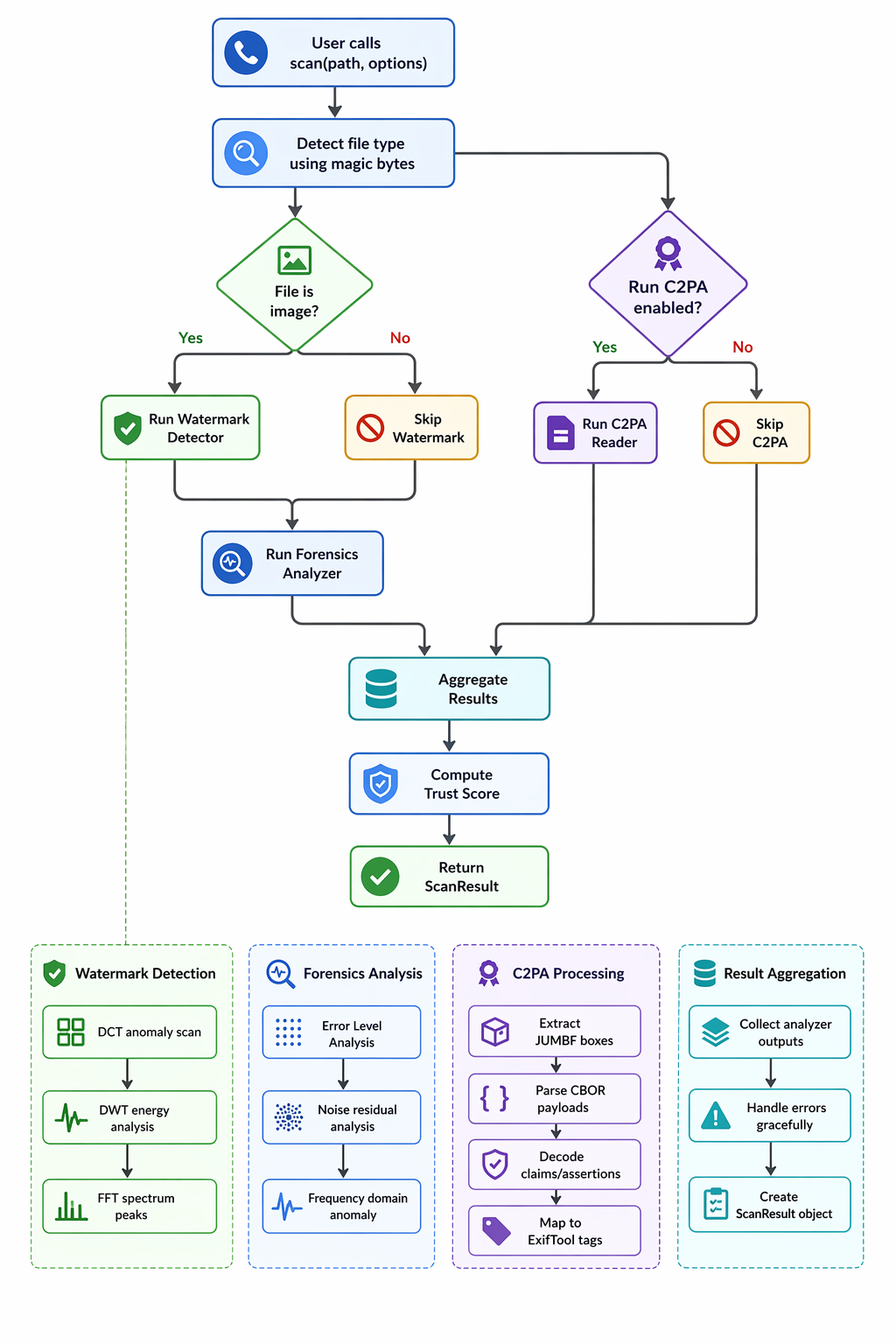 Authentica adds three-layer image checks for C2PA, watermarks, forensics
