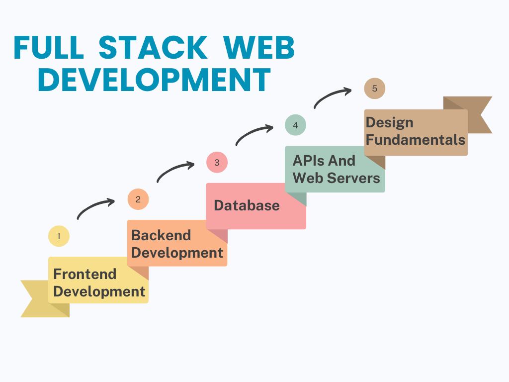 Which 6-Months Course Is Best?. It is Full Stack Web Development Course ...