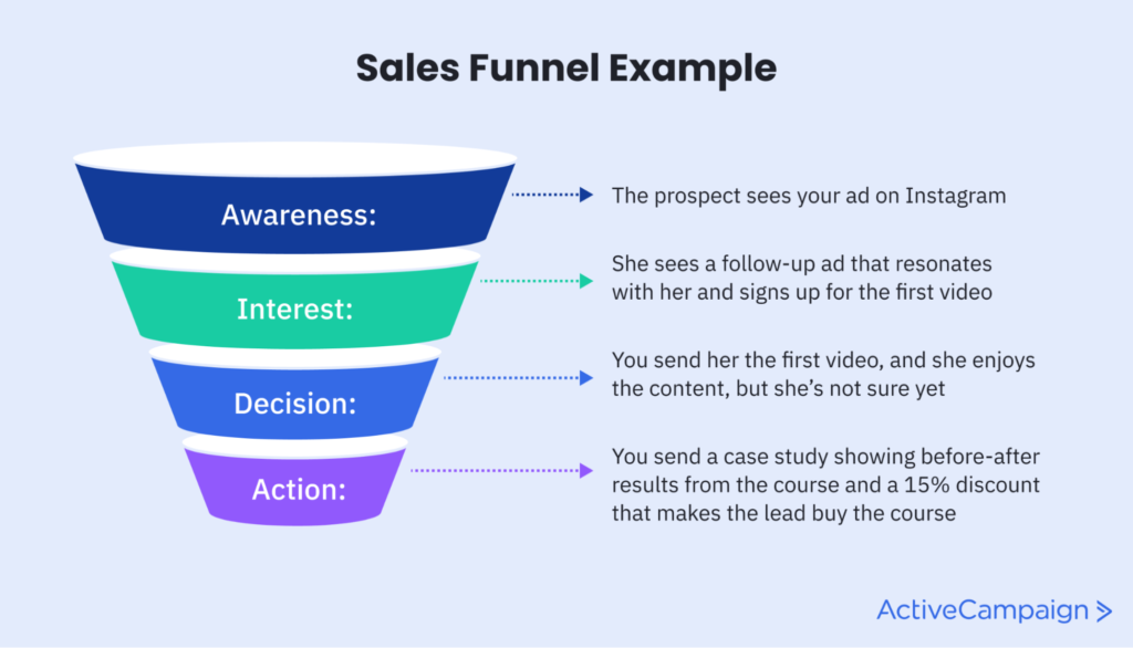 What is an Automated Sales Funnel and How Does It Work ? Medium