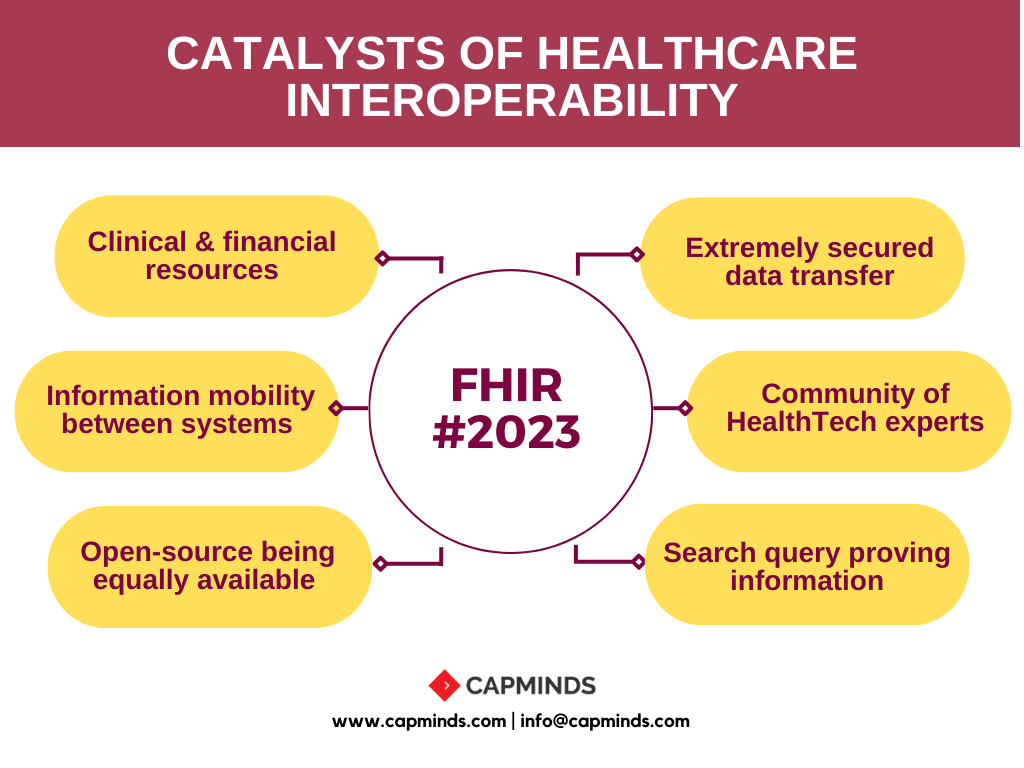 CATALYSTS OF HEALTHCARE INTEROPERABILITY Capminds technologies Medium