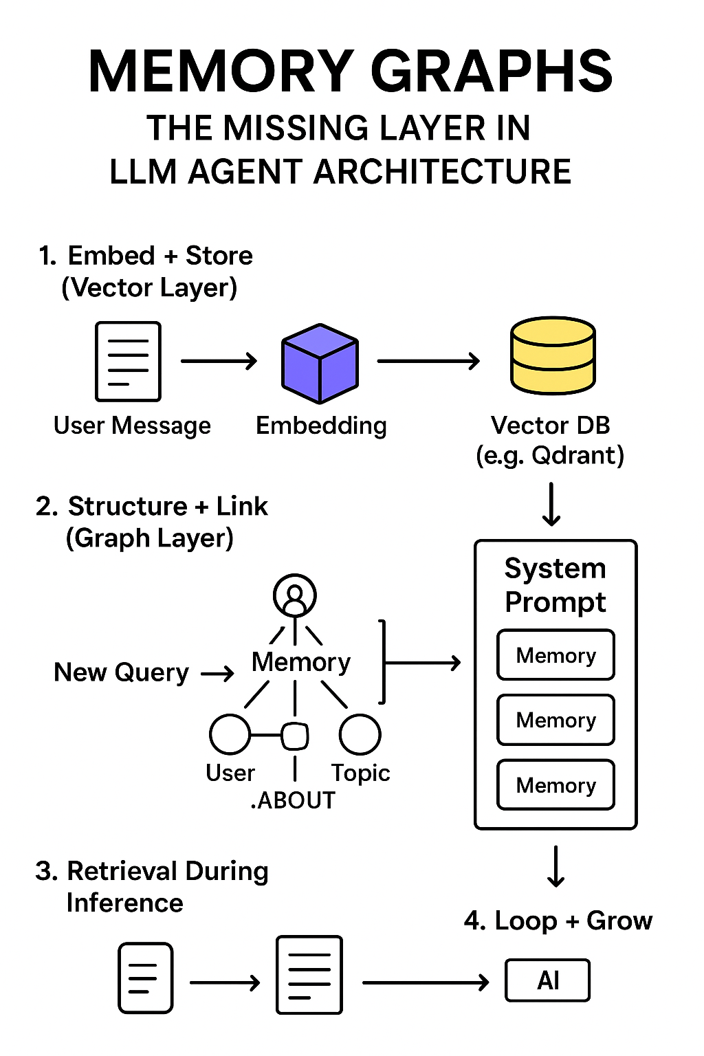 memWhat is memory graph and how to create agent using that | by Aishik ...