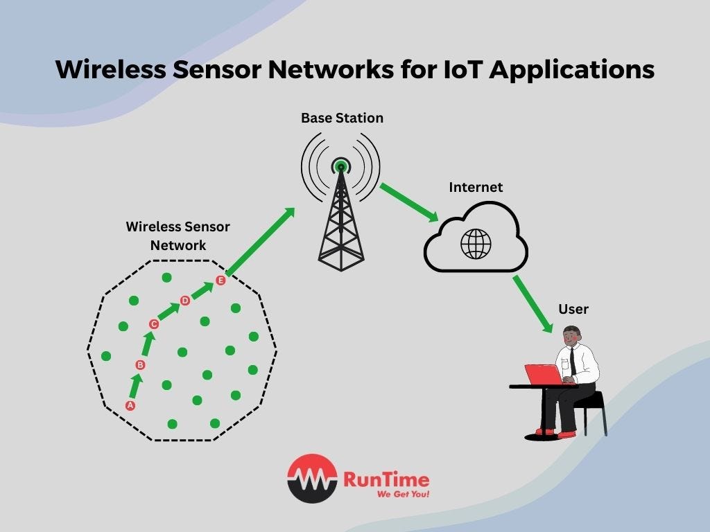 Empowering the Future: The Role of Wireless Sensor Networks in Shaping IoT  Innovations | by Lance Harvie | Medium