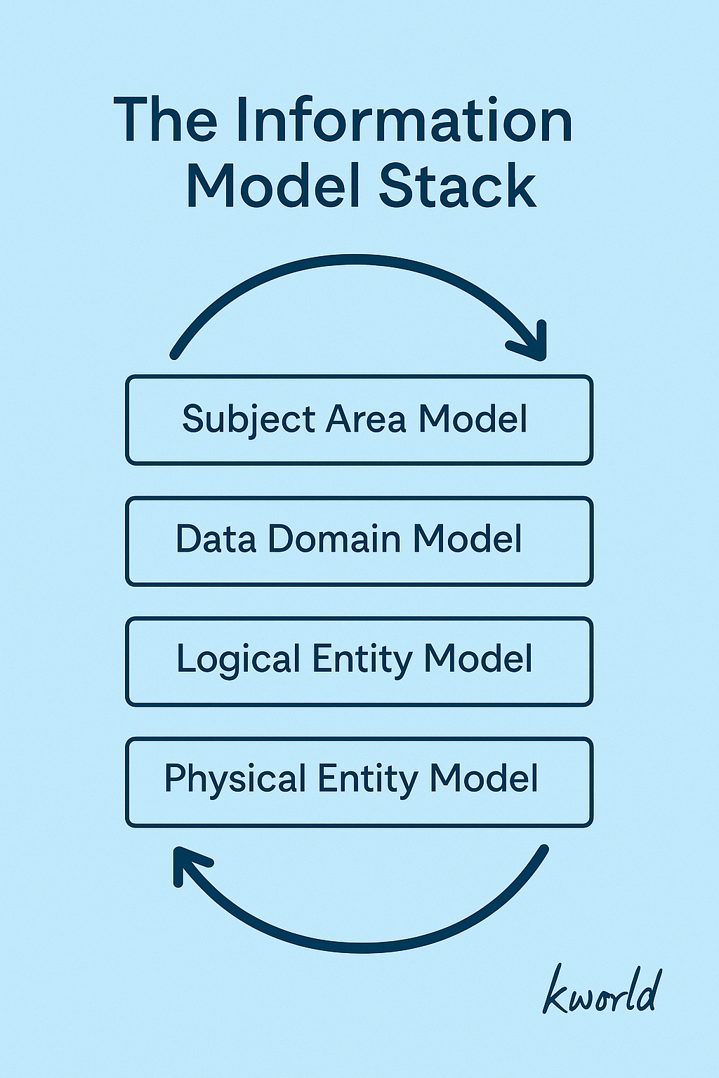 # 🧭 From Chaos to Clarity: Understanding the Information Model Stack ...