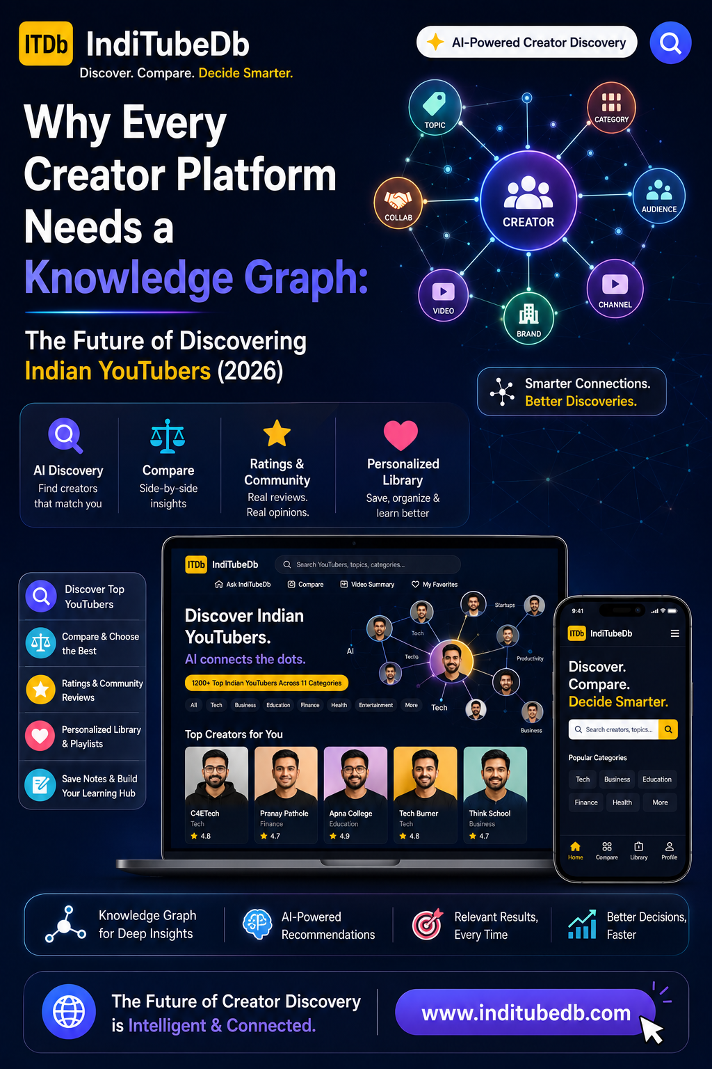 Why Every Creator Platform Needs a Knowledge Graph: The Future of Discovering Indian YouTubers…