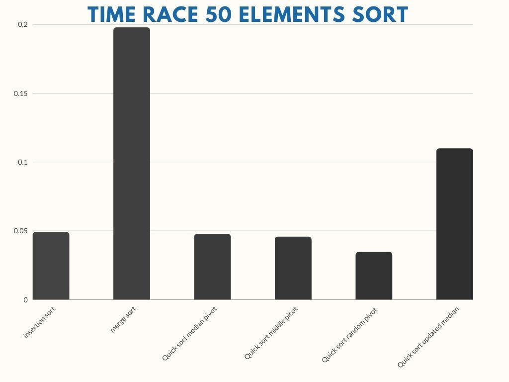 Sorting time race Data structure - Pankaj Kmalhi - Medium