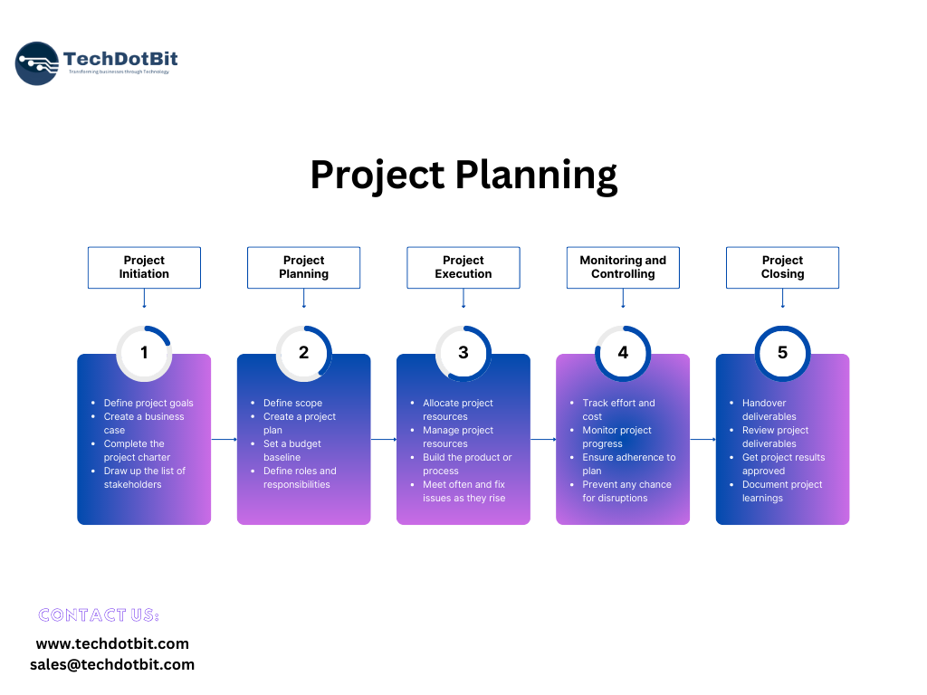 Software Development Project Planning with Techdotbit | by TechDotbit ...