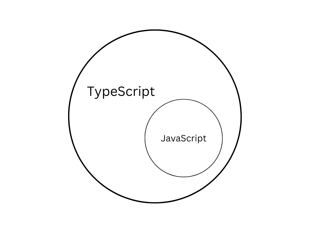 TypeScript For DSA and more in 2023 | by Jerry John Thomas | Medium
