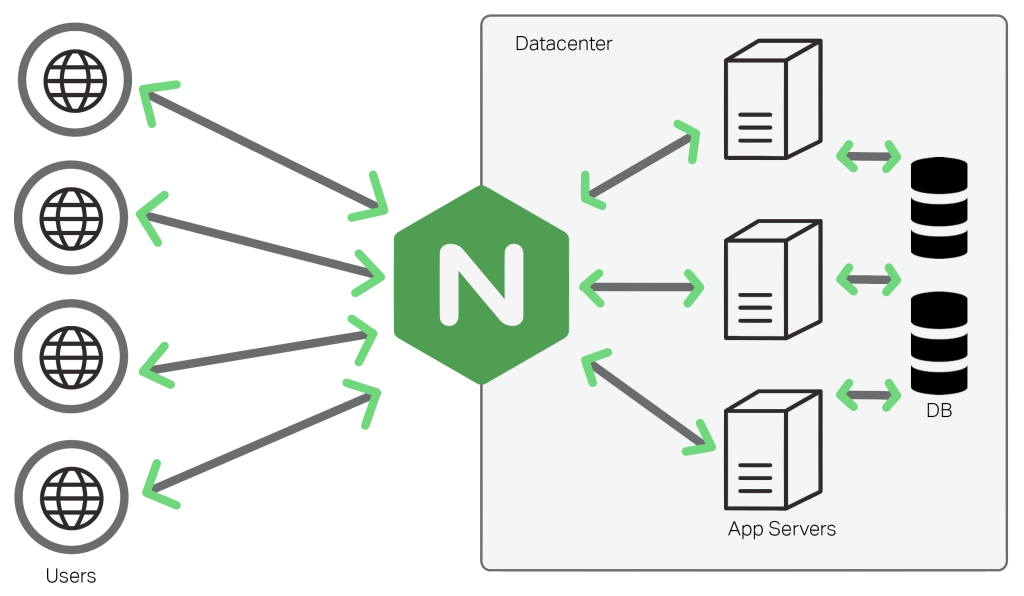 NGINX|Loadbalancer|Security|How Ngnix Works | FAUN — Developer Community 🐾