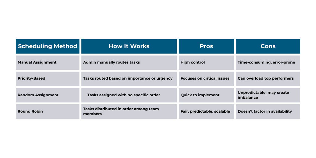 What Is Round Robin Scheduling and Why Does It Matter for Your Business