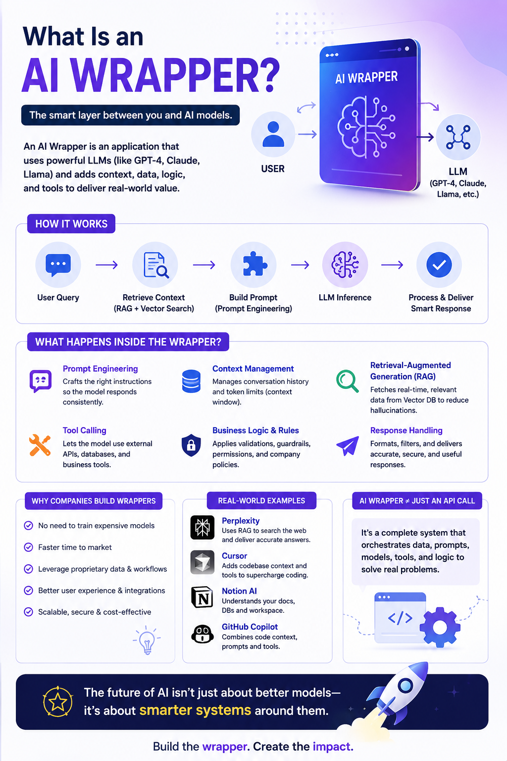 What Is an AI Wrapper? — The Secret Behind Modern AI Apps