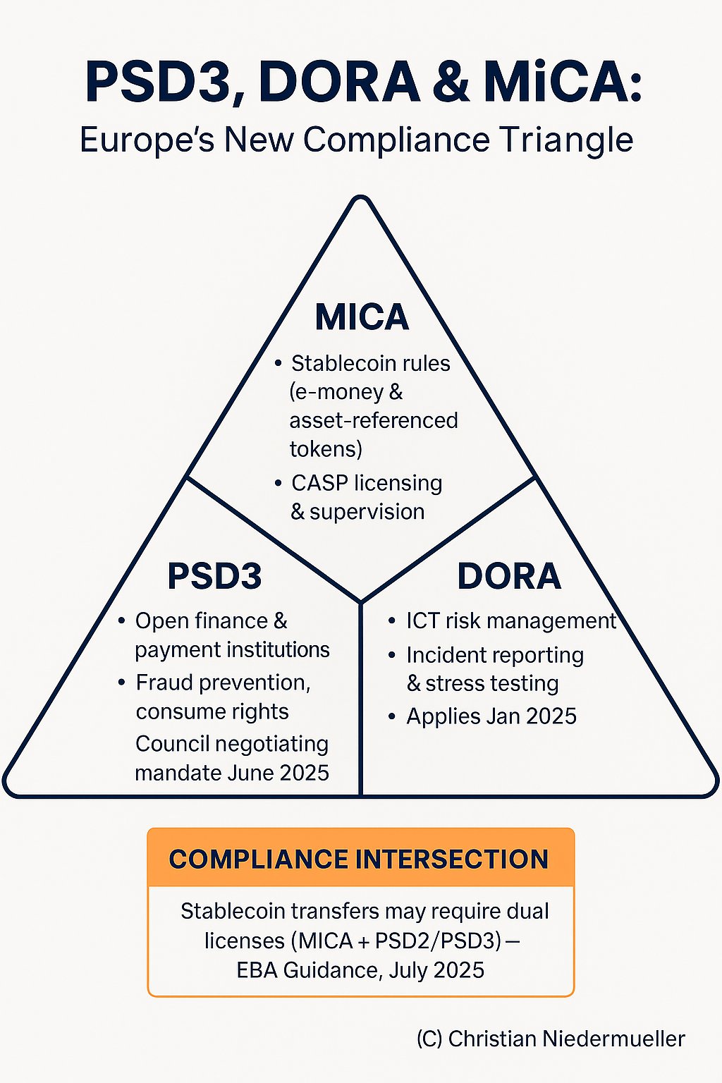 PSD3, DORA, MiCA: Navigating Europe’s New Compliance Triangle