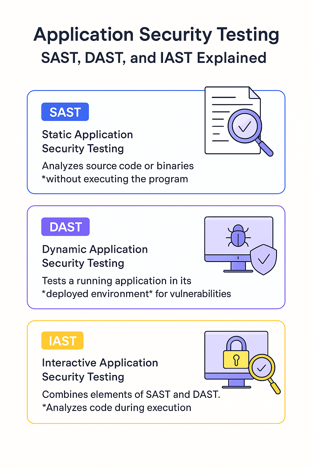 Application Security Testing: SAST, DAST, and IAST Explained | by Abida ...