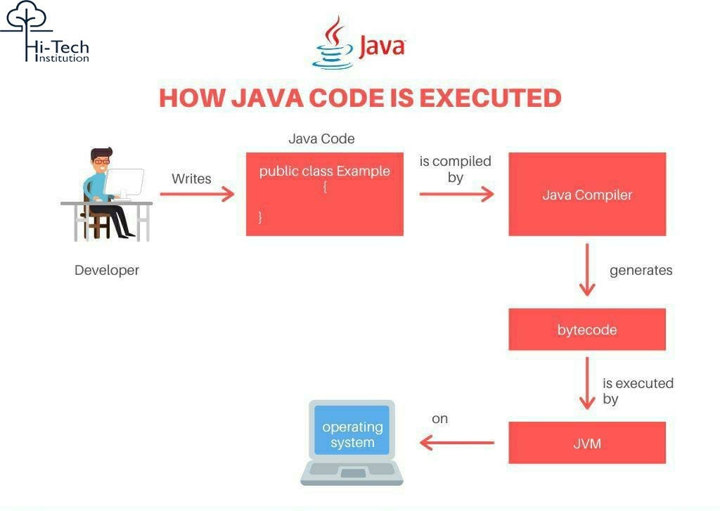 Getting started with JAVA 🍵. what are the prerequisites that we need ...