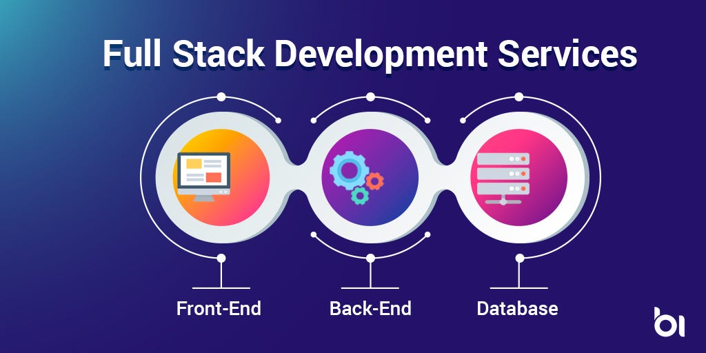 Full Stack Development. Websites and applications are built… | by ...