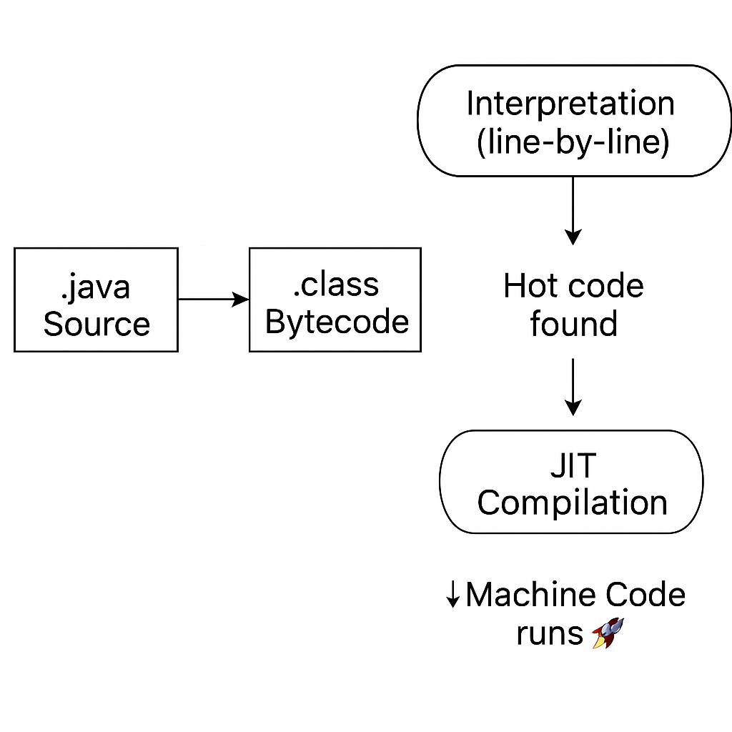 How Java Uses Compiler, Interpreter, and JIT | by SHUAIB | Medium