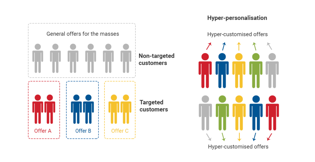 HYPER-PERSONALIZATION. Don’t you feel special when the local… | by ...