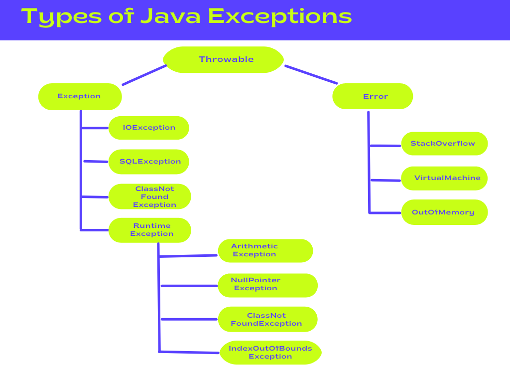 Exception Handling in Java. An exception is an error that occurs at…, by  Serhat Ture