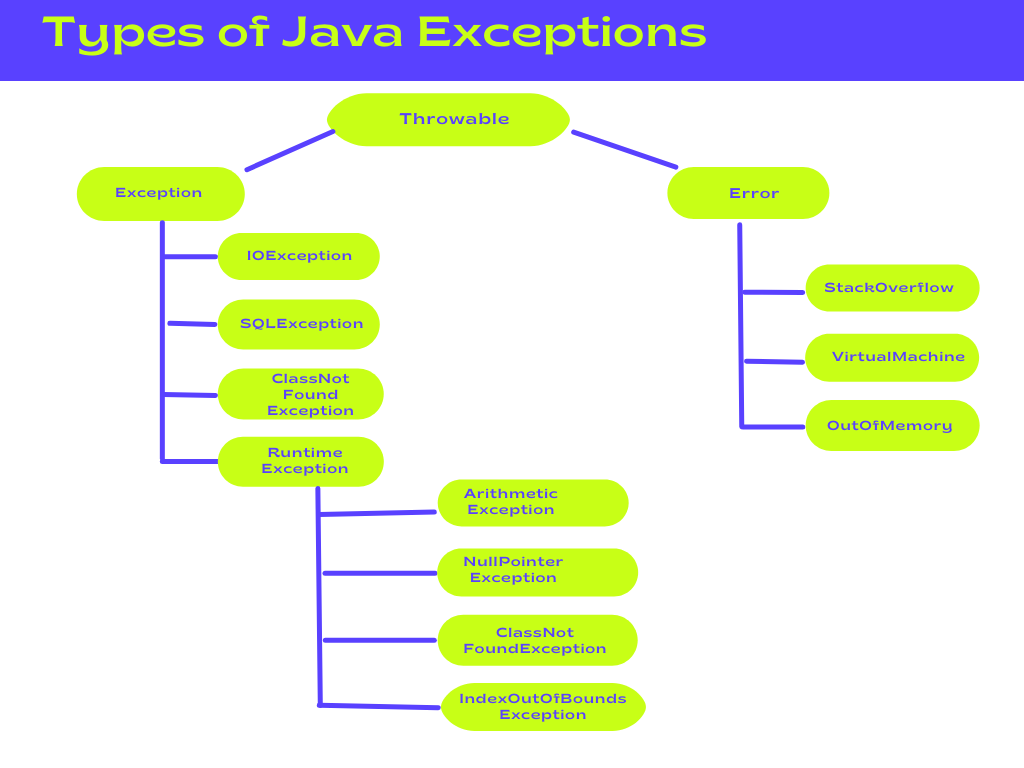 Types of Exception in Java - Javatpoint