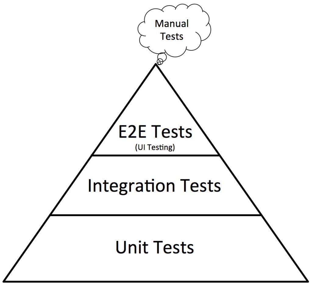 The Testing Pyramid. Software should be tested to its full… | by The ...