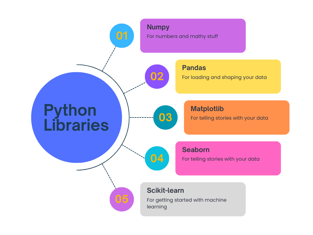 Python Libraries Every Aspiring Data Scientist Should Know | by Divya ...