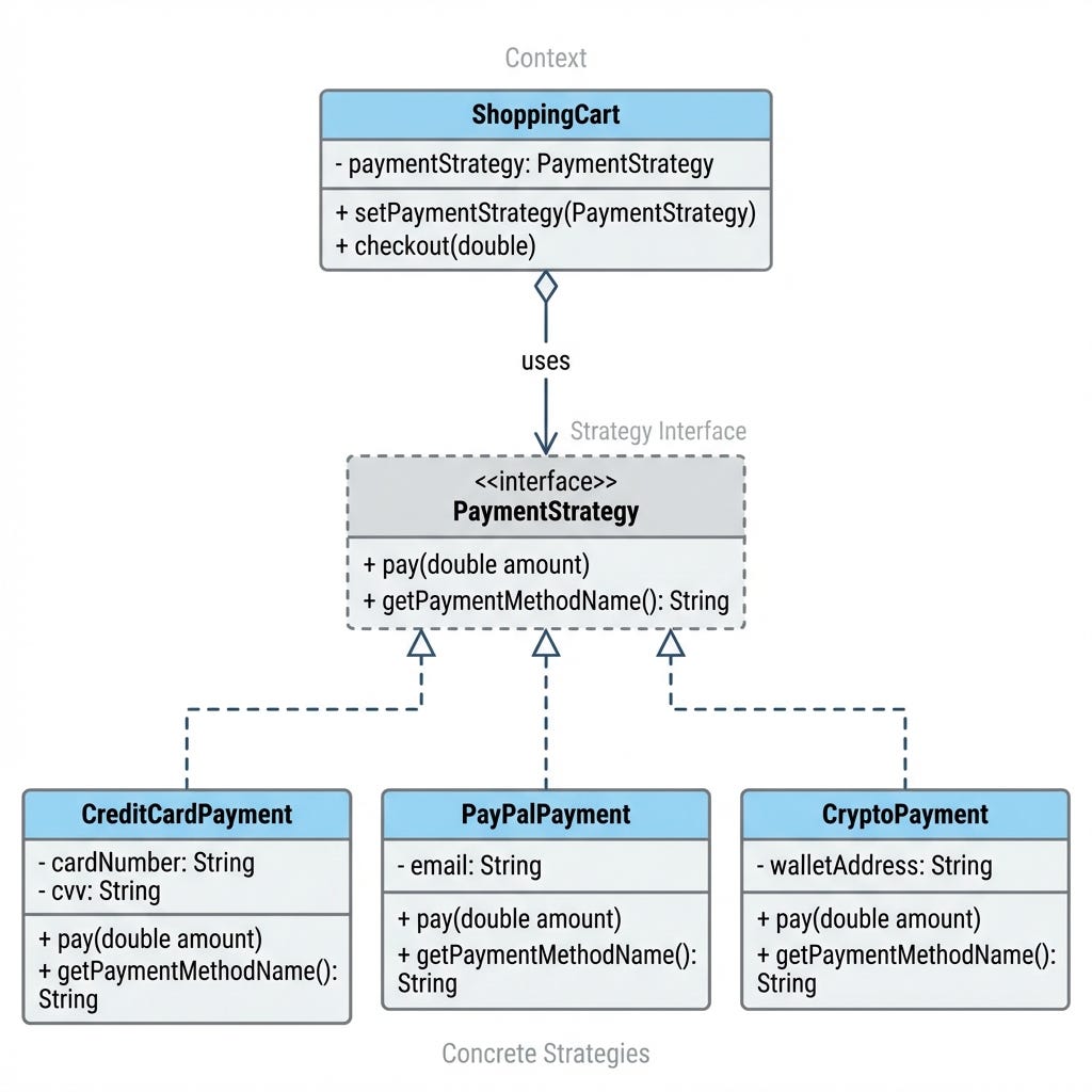 Strategy Design Pattern: Teaching Software to Change Its Mind | by ...