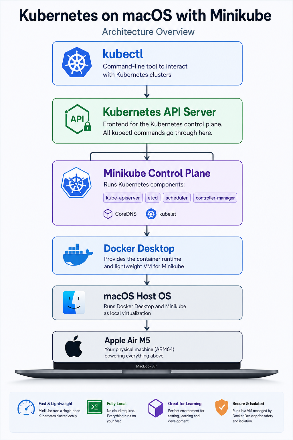How to Install Kubernetes on macOS (M1, M2, M3 & Intel) Using kubectl, Docker & Minikube