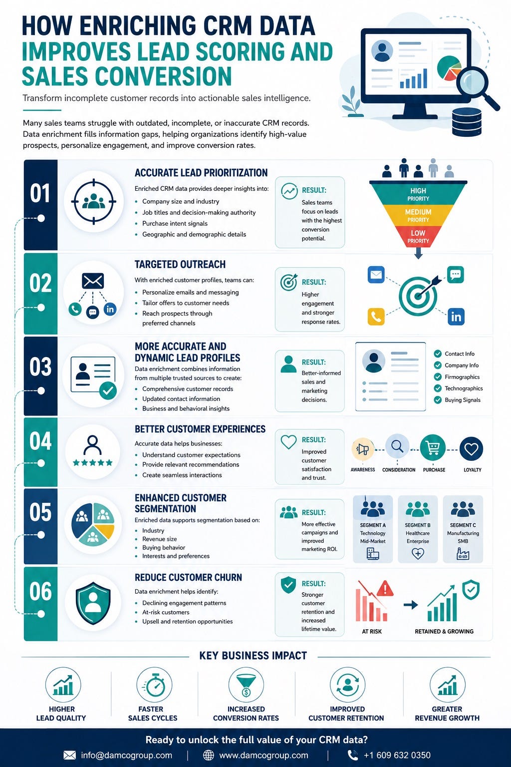 How Enriching Crm Data Improves Lead Scoring and Sales Conversion