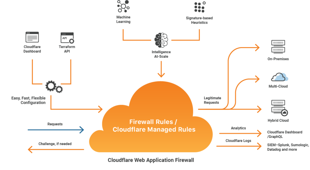Designing the new Cloudflare Web Application Firewall