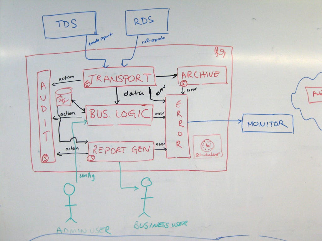 From Context to Code: Mastering Software Architecture with