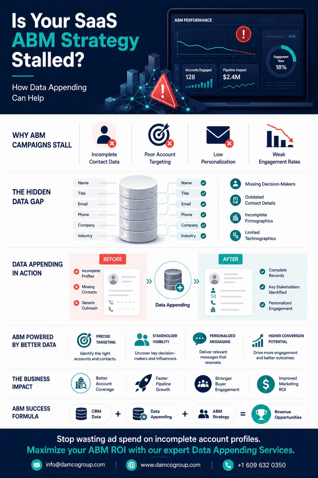 Is Your SaaS ABM Strategy Stalled How Data Appending Can Help