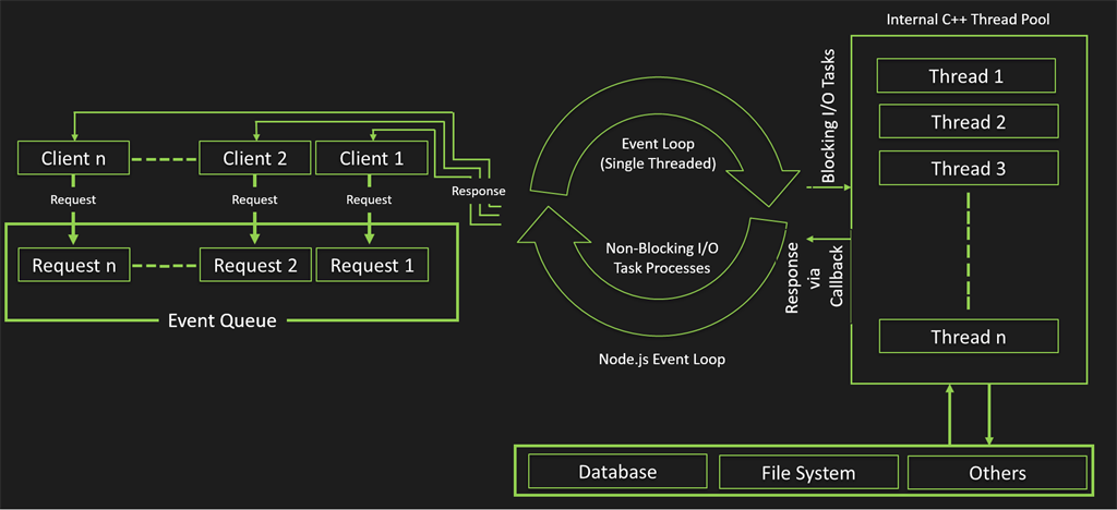 NodeJS Architecture Explained. Now that we have so many programming… | by  vishal rana | Medium