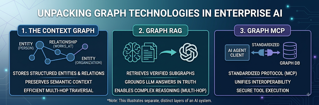 Demystifying Graph Technologies in AI: Context Graph, Graph RAG, and Graph MCP